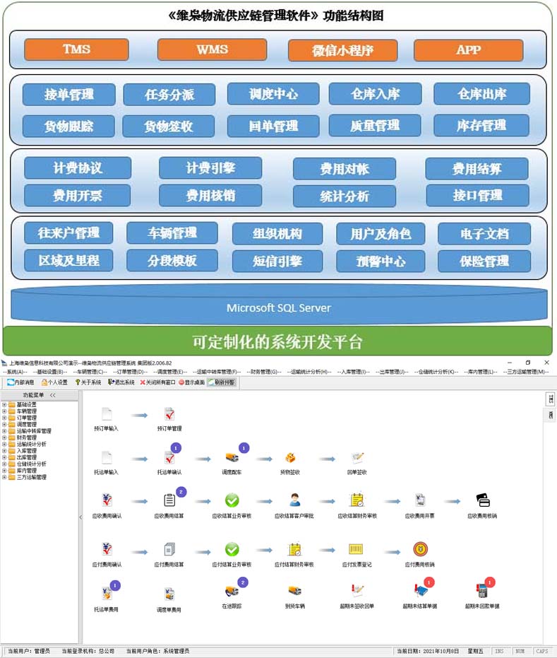 维枭TMS运输管理软件结构图